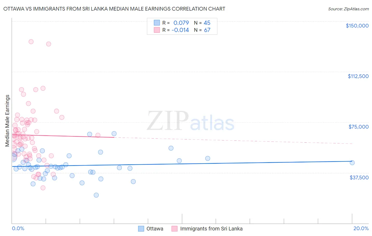 Ottawa vs Immigrants from Sri Lanka Median Male Earnings