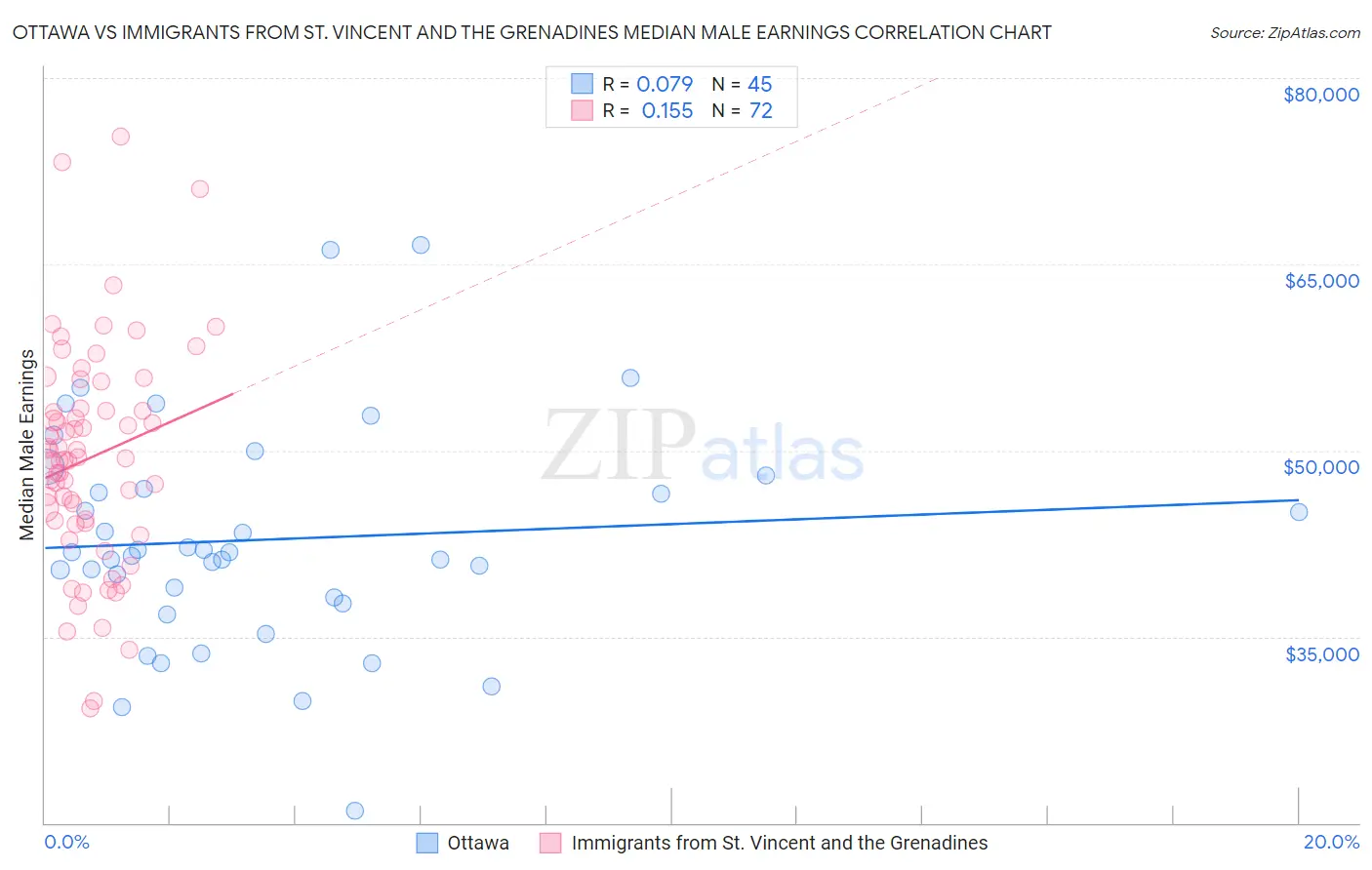 Ottawa vs Immigrants from St. Vincent and the Grenadines Median Male Earnings
