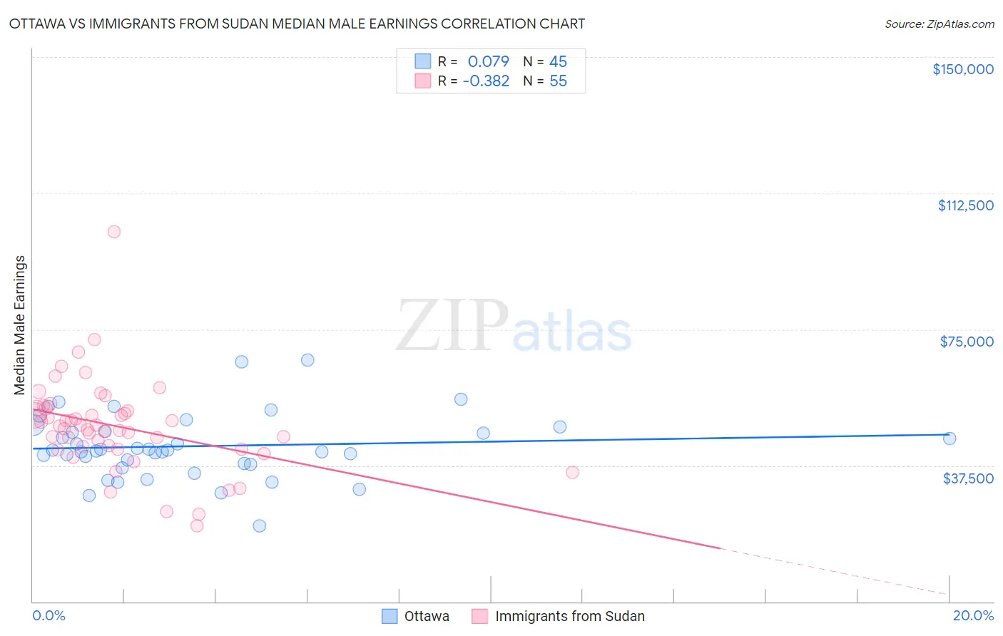 Ottawa vs Immigrants from Sudan Median Male Earnings