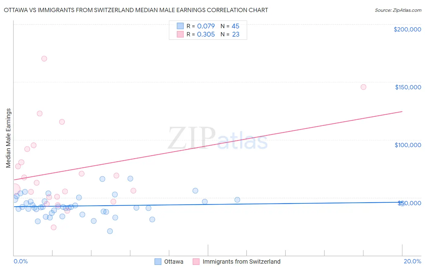 Ottawa vs Immigrants from Switzerland Median Male Earnings