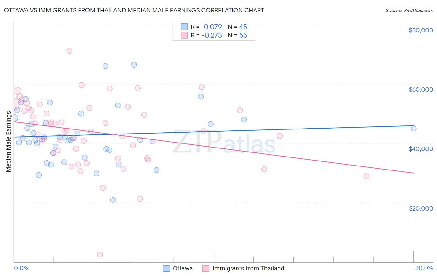 Ottawa vs Immigrants from Thailand Median Male Earnings