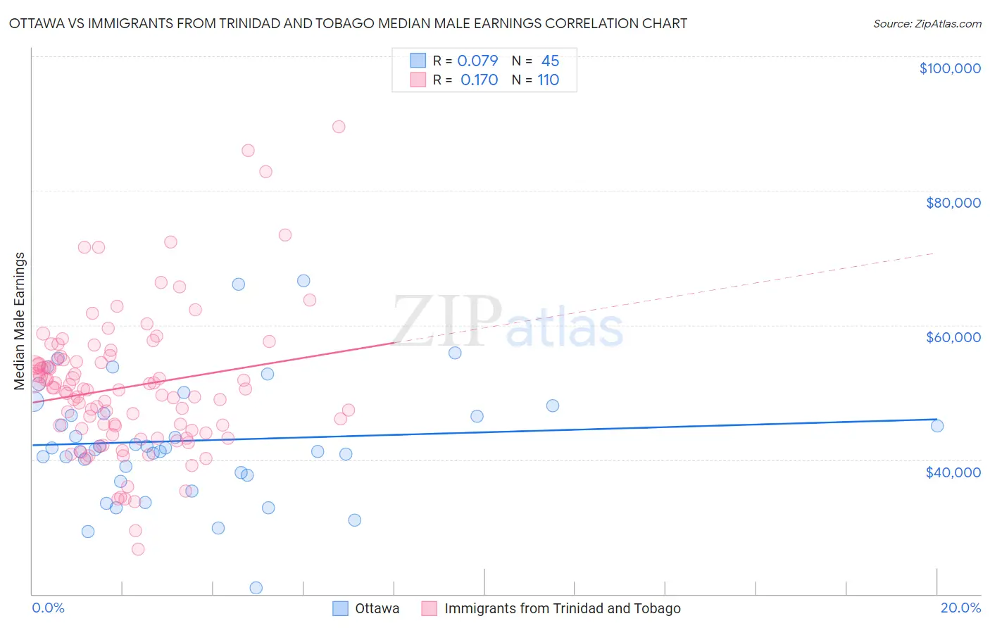 Ottawa vs Immigrants from Trinidad and Tobago Median Male Earnings