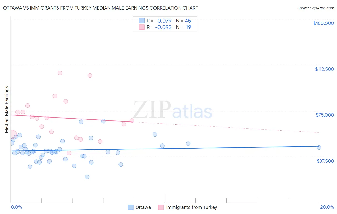 Ottawa vs Immigrants from Turkey Median Male Earnings