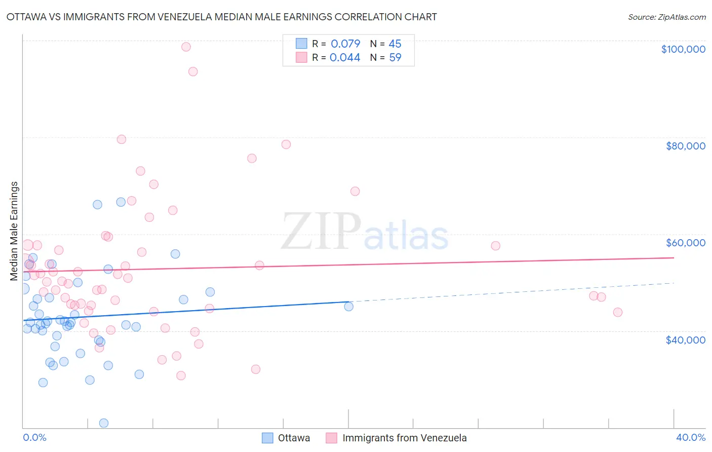 Ottawa vs Immigrants from Venezuela Median Male Earnings