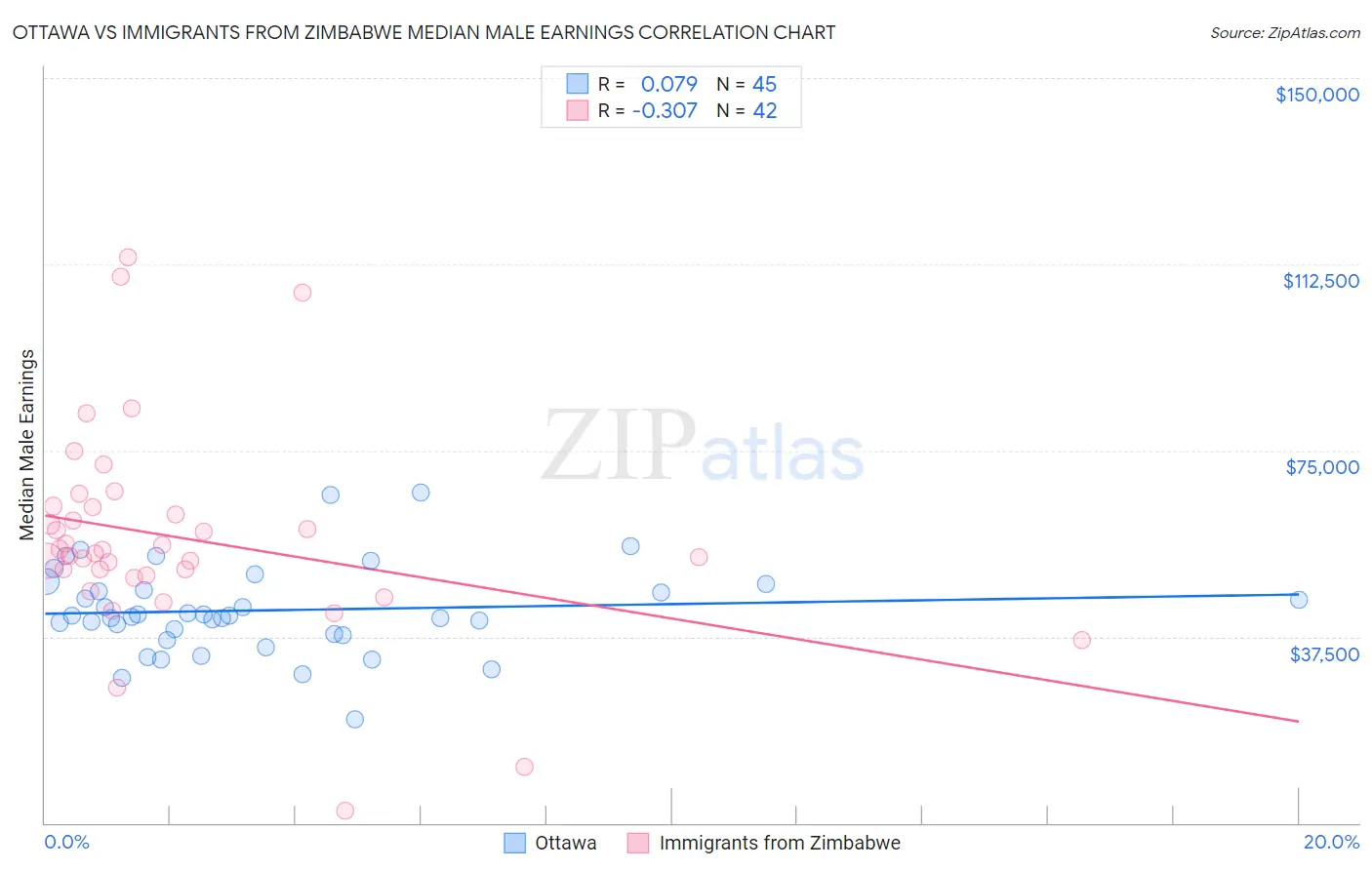Ottawa vs Immigrants from Zimbabwe Median Male Earnings