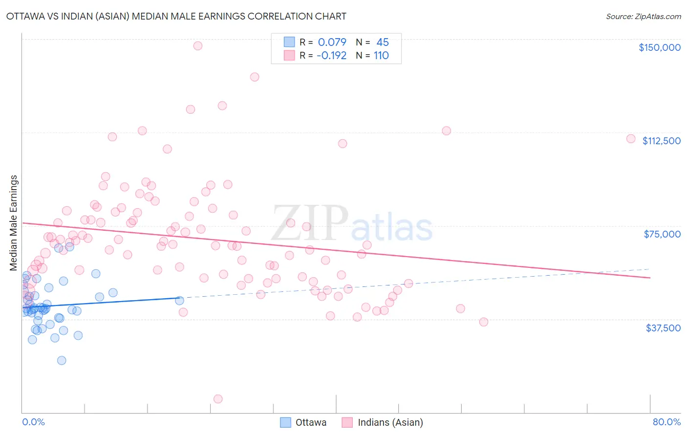 Ottawa vs Indian (Asian) Median Male Earnings