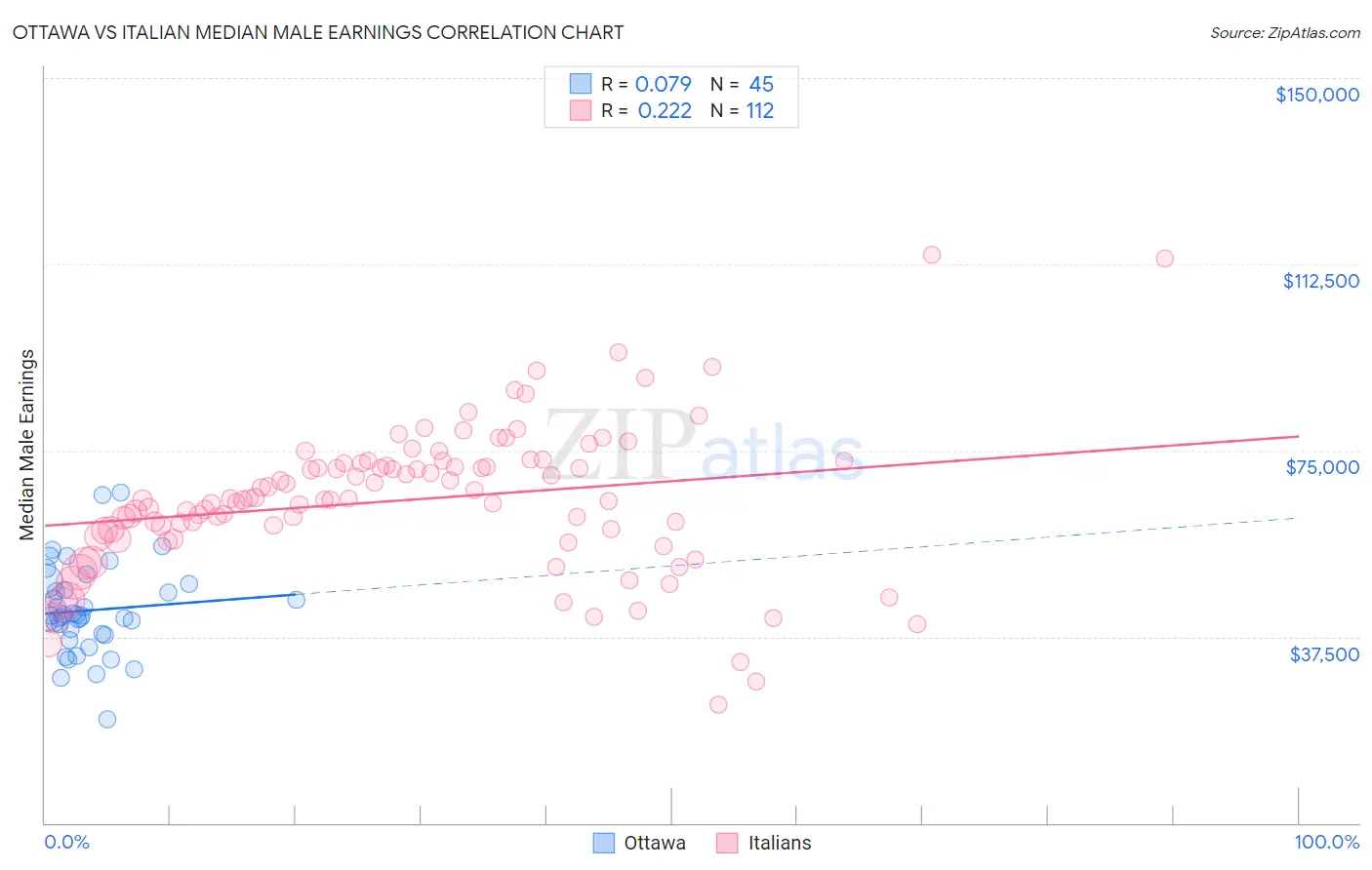 Ottawa vs Italian Median Male Earnings