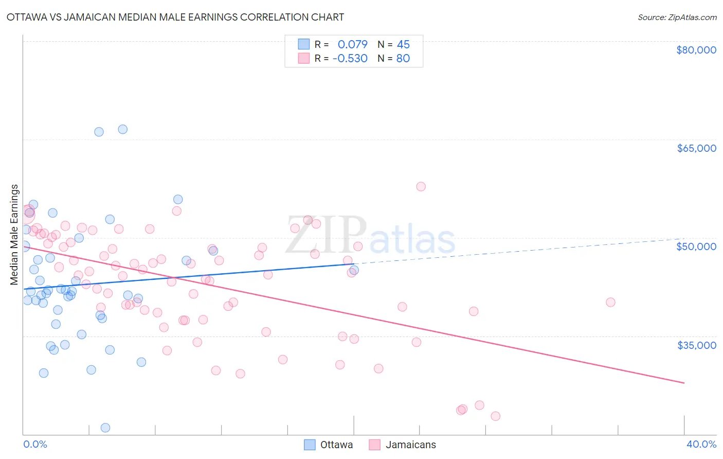 Ottawa vs Jamaican Median Male Earnings