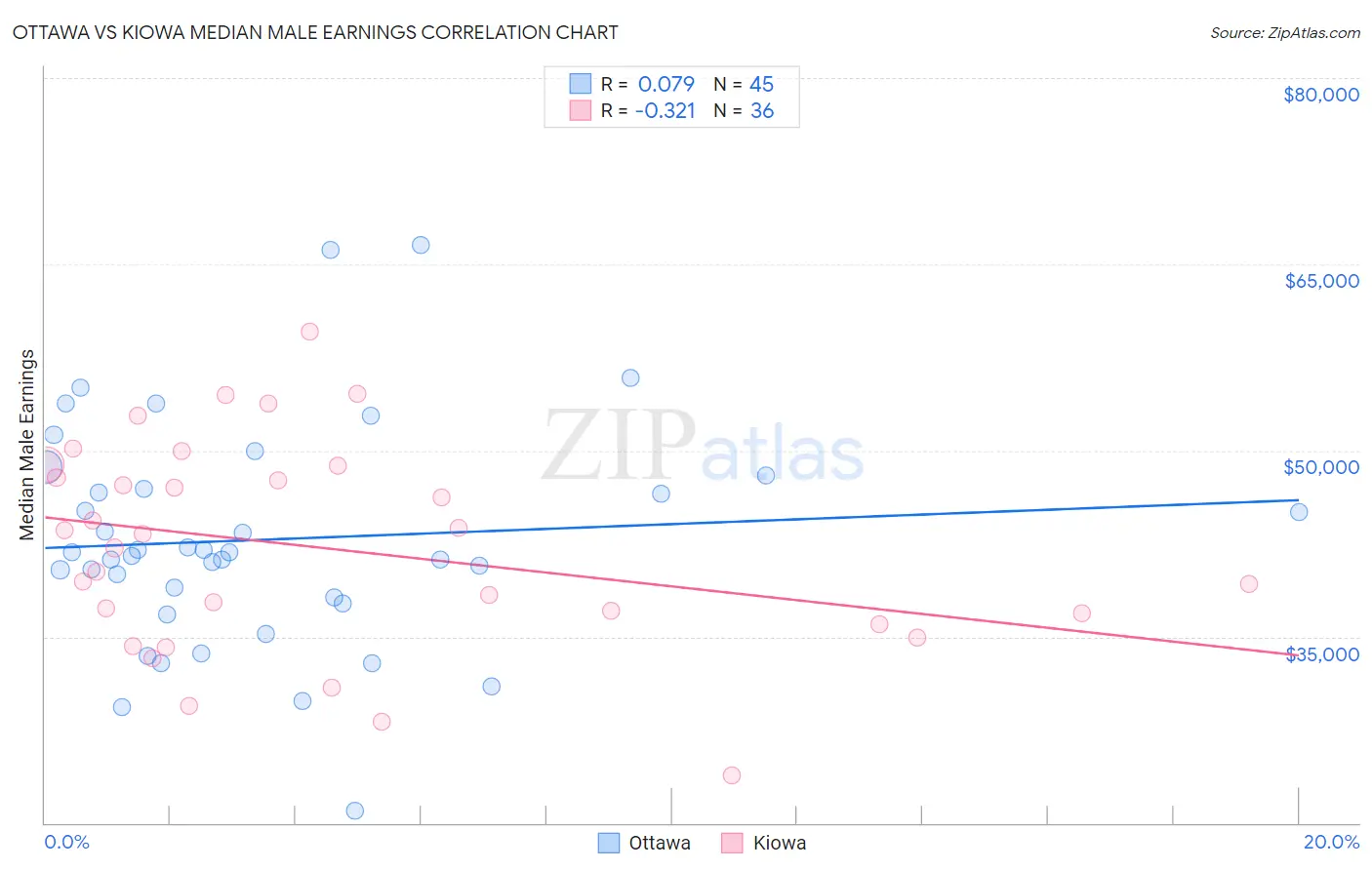 Ottawa vs Kiowa Median Male Earnings