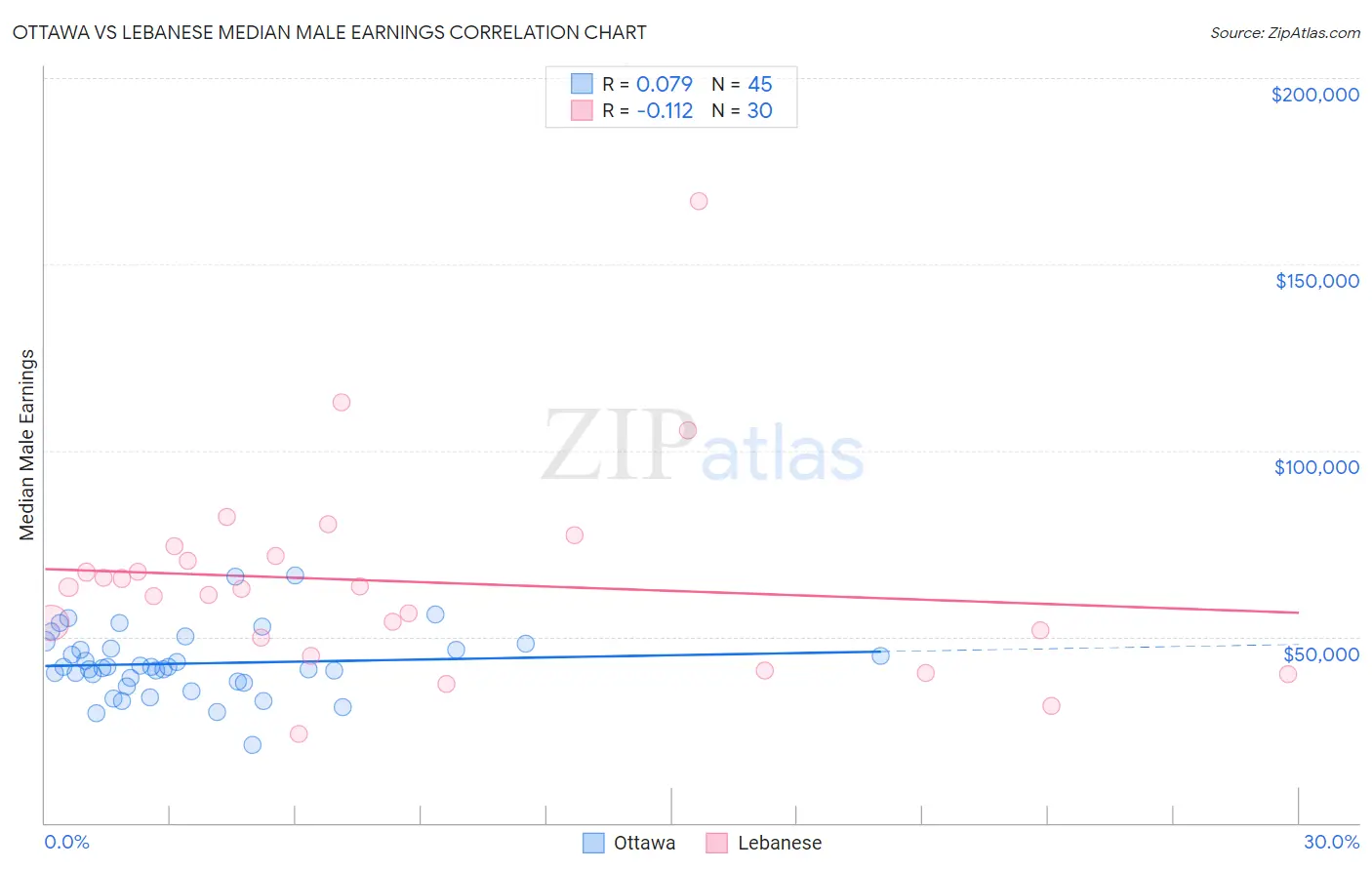 Ottawa vs Lebanese Median Male Earnings