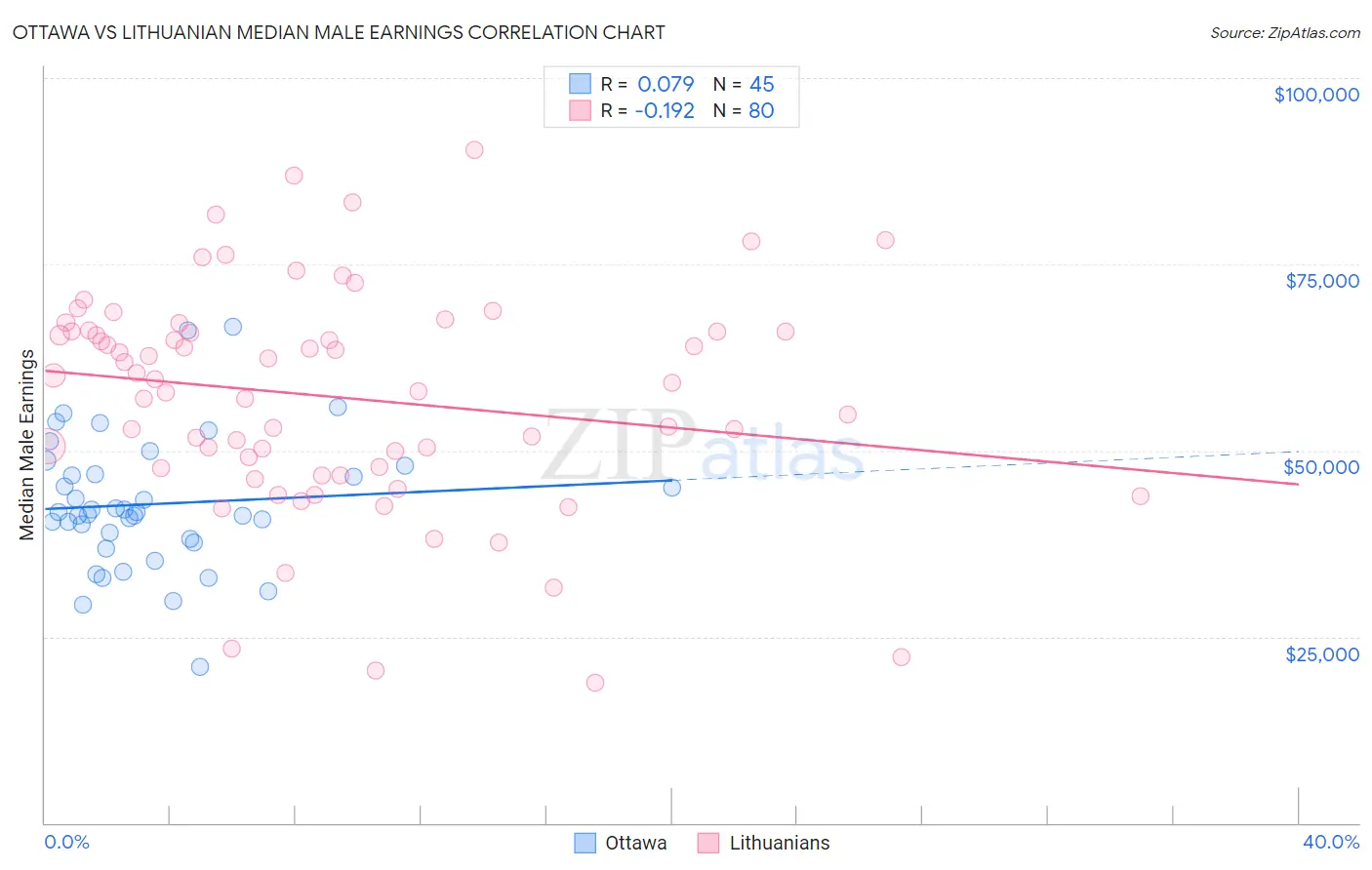 Ottawa vs Lithuanian Median Male Earnings