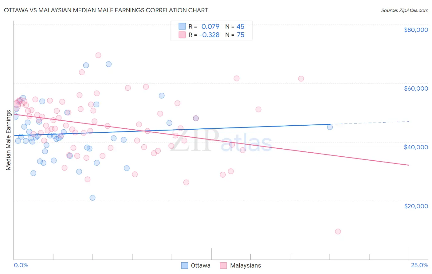 Ottawa vs Malaysian Median Male Earnings