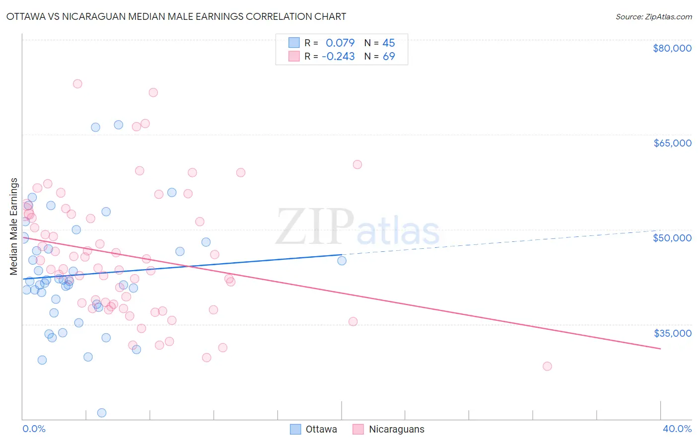Ottawa vs Nicaraguan Median Male Earnings