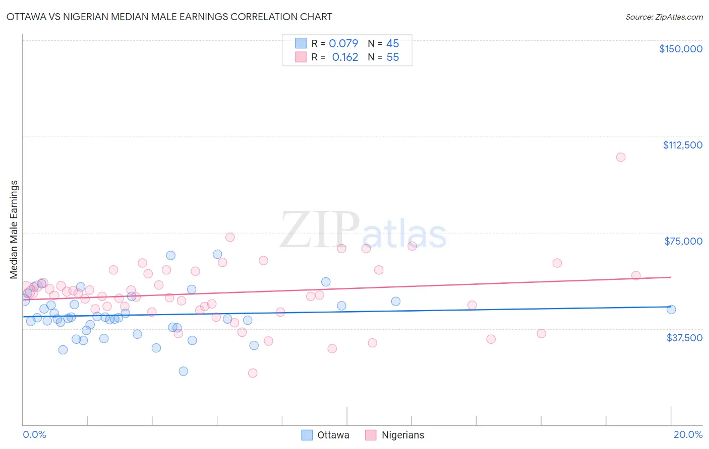 Ottawa vs Nigerian Median Male Earnings