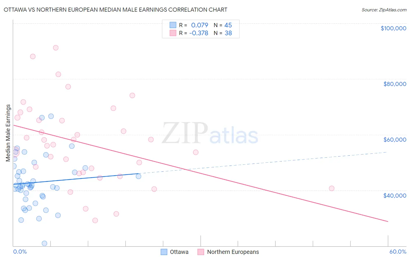 Ottawa vs Northern European Median Male Earnings