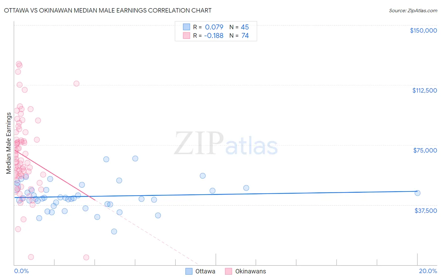 Ottawa vs Okinawan Median Male Earnings