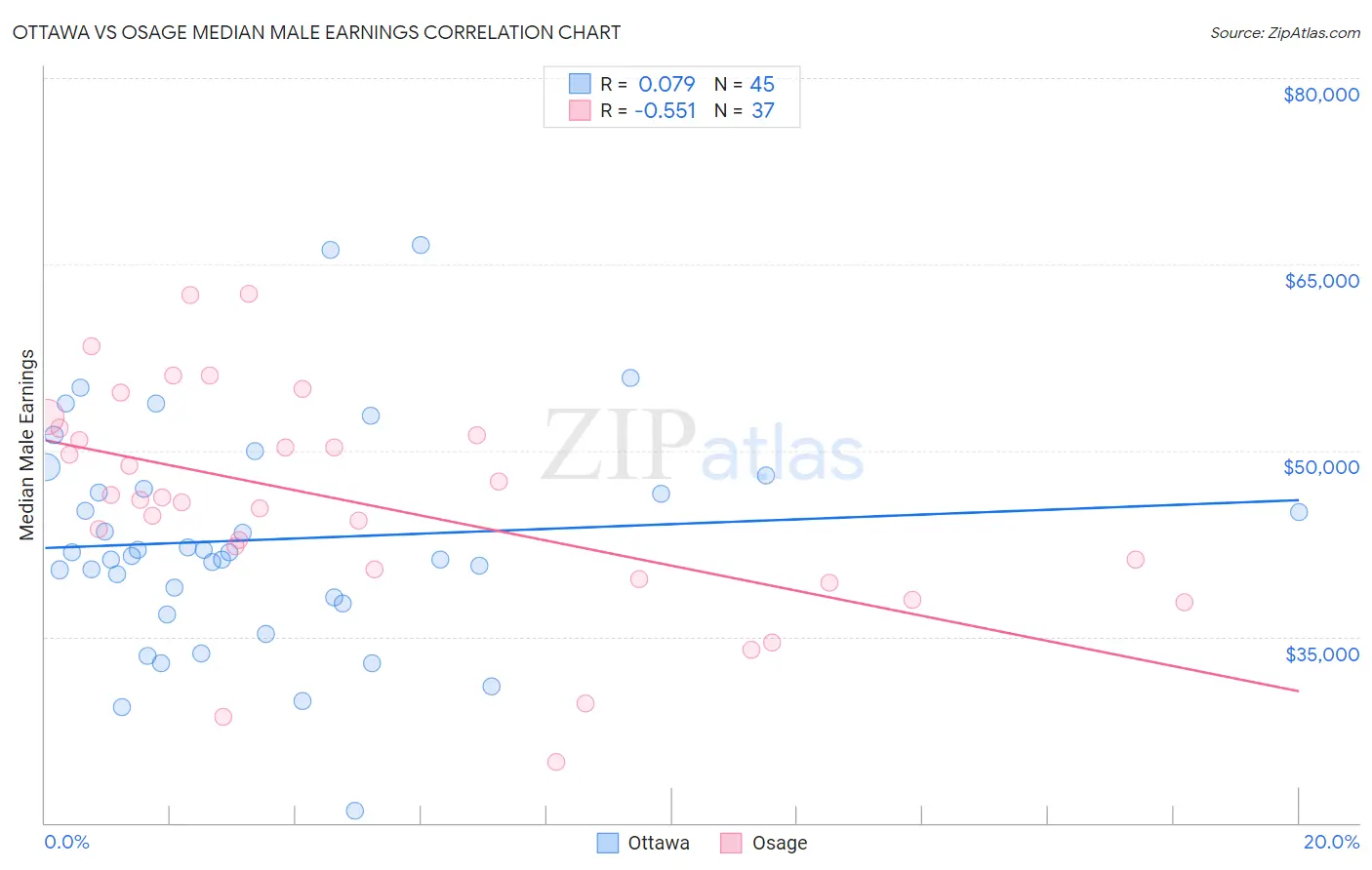 Ottawa vs Osage Median Male Earnings