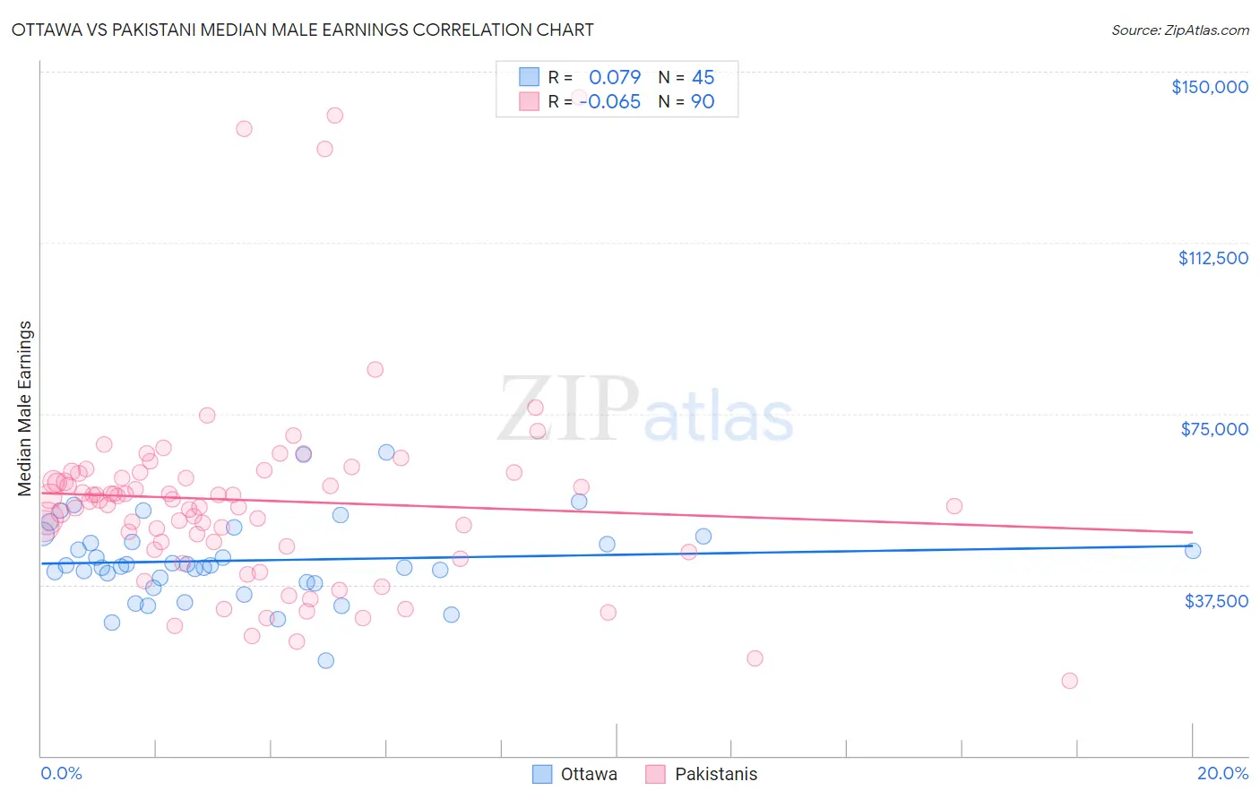 Ottawa vs Pakistani Median Male Earnings