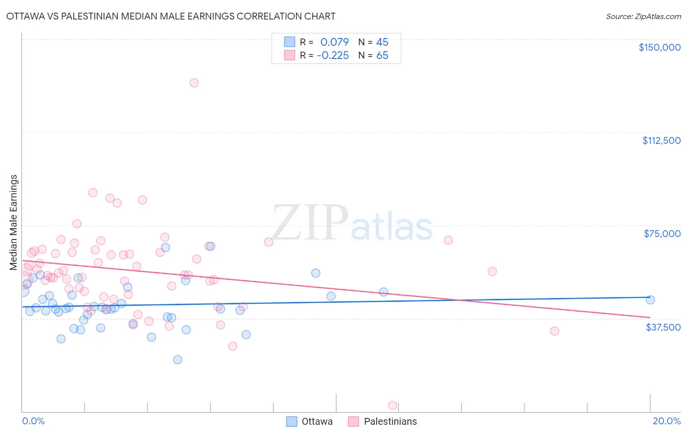 Ottawa vs Palestinian Median Male Earnings