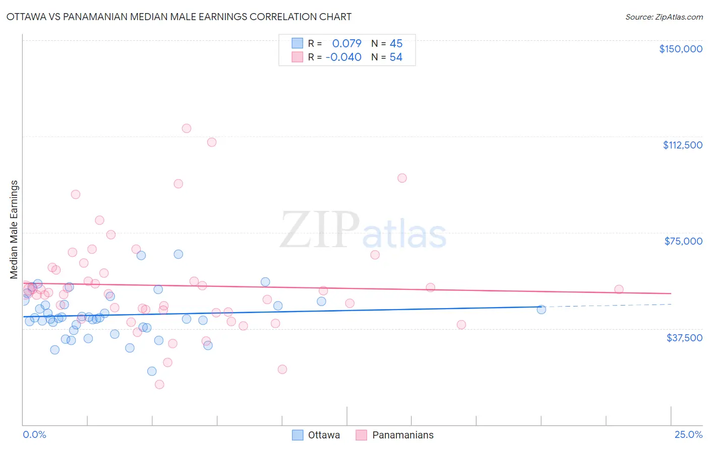 Ottawa vs Panamanian Median Male Earnings