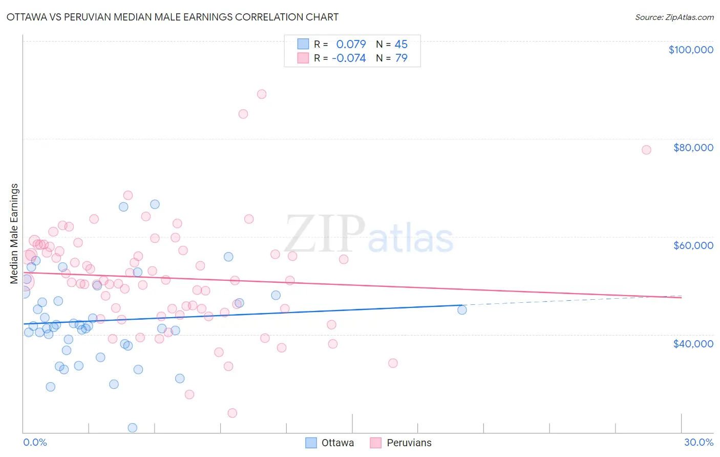 Ottawa vs Peruvian Median Male Earnings