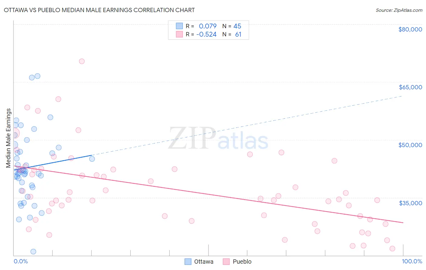 Ottawa vs Pueblo Median Male Earnings