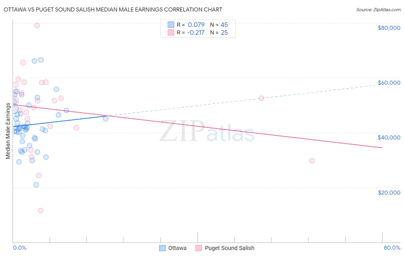 Ottawa vs Puget Sound Salish Median Male Earnings