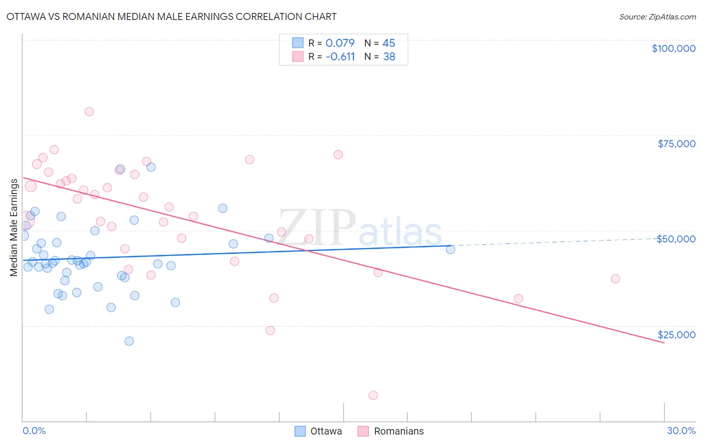 Ottawa vs Romanian Median Male Earnings