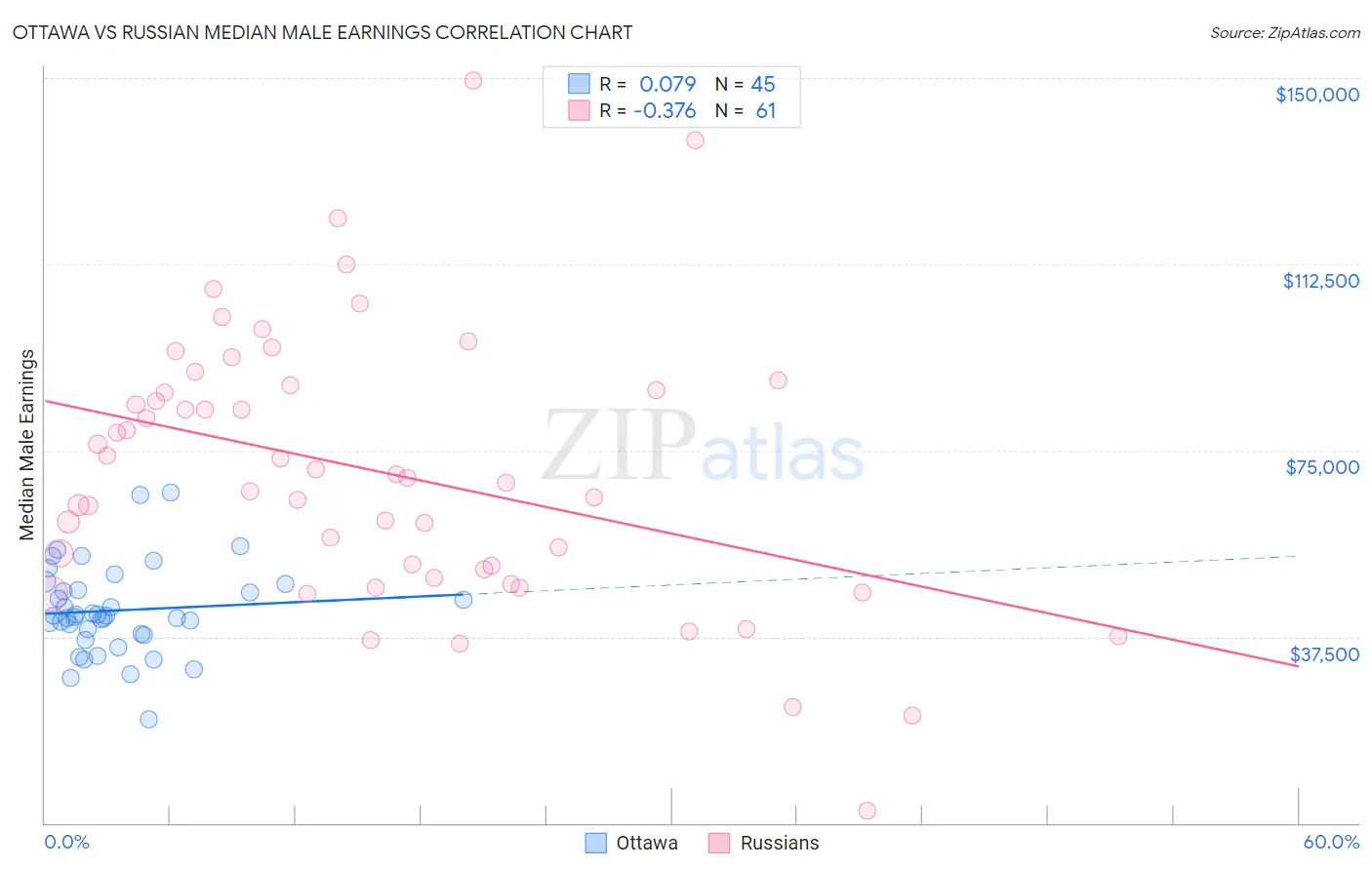 Ottawa vs Russian Median Male Earnings