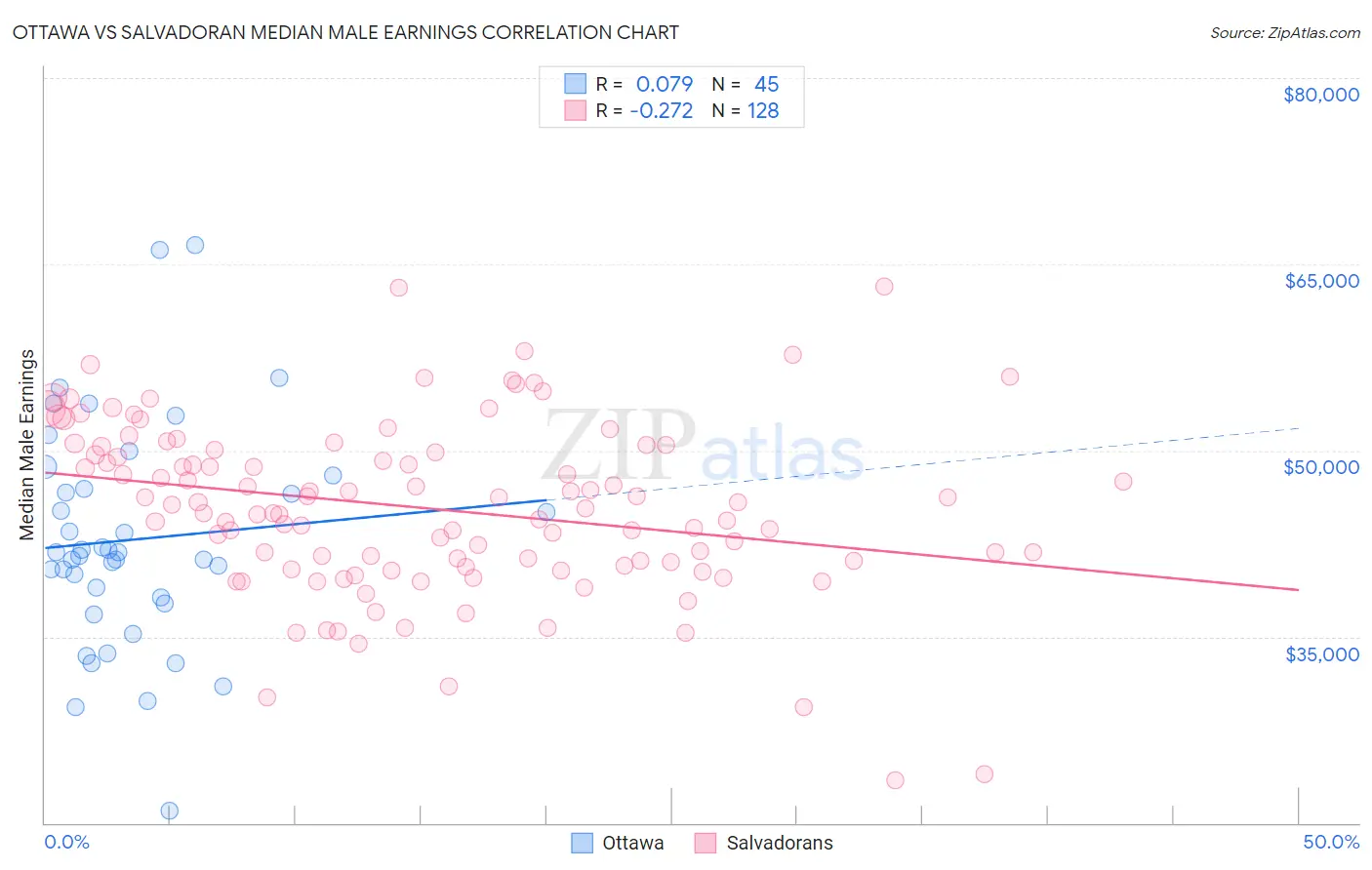 Ottawa vs Salvadoran Median Male Earnings