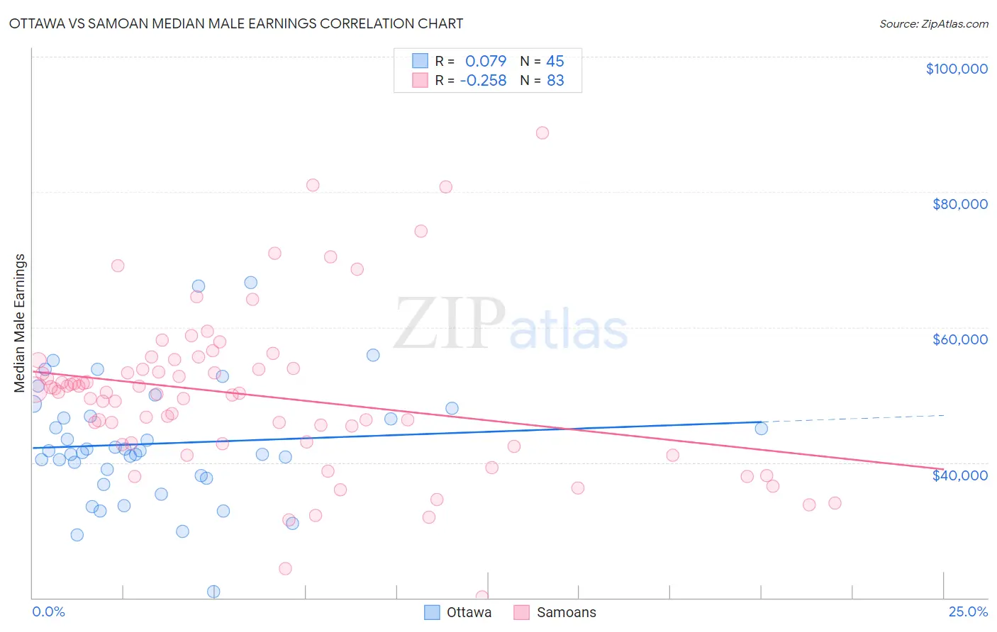 Ottawa vs Samoan Median Male Earnings