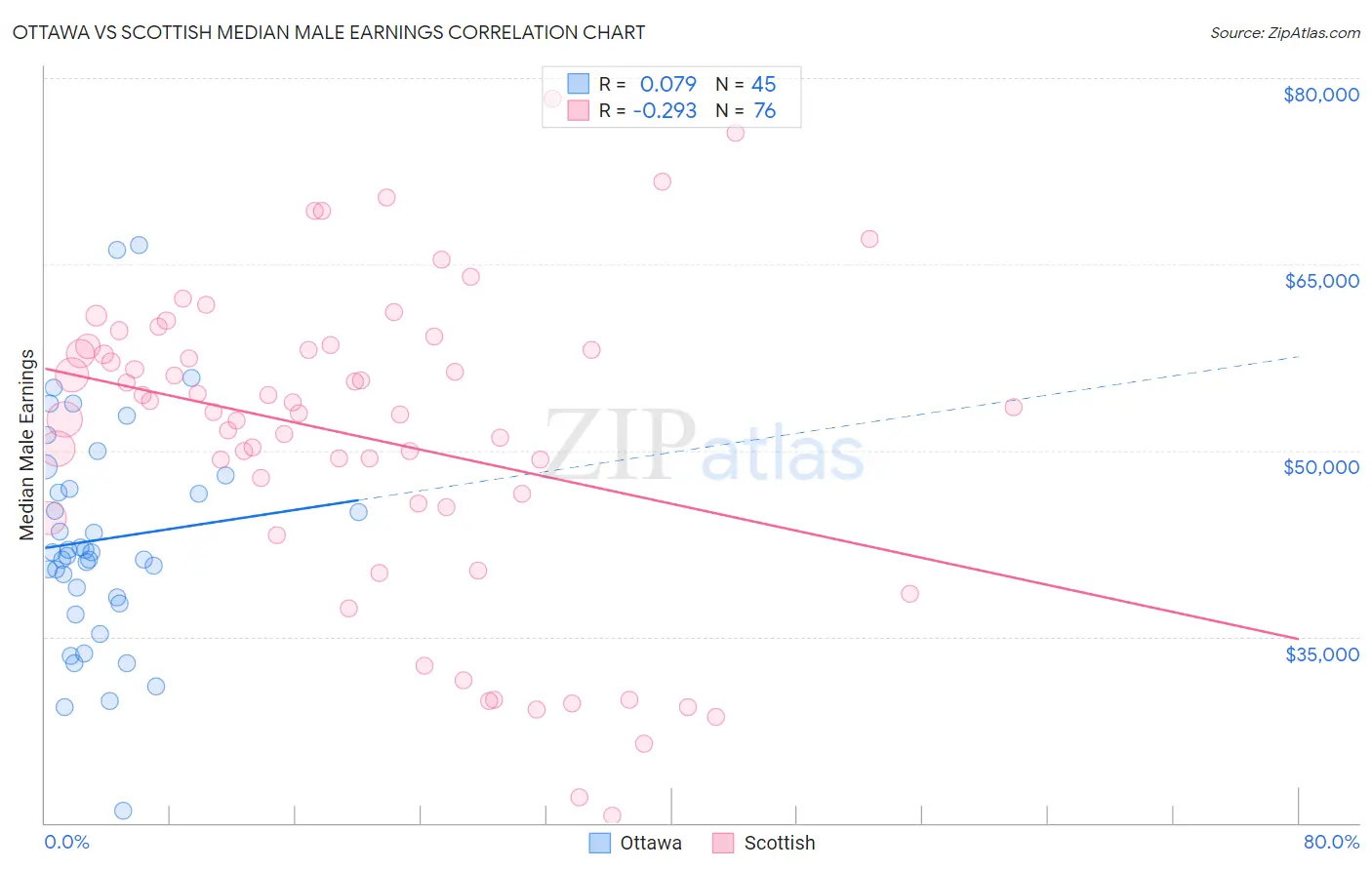 Ottawa vs Scottish Median Male Earnings