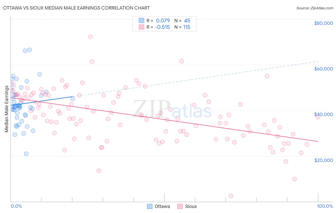 Ottawa vs Sioux Median Male Earnings