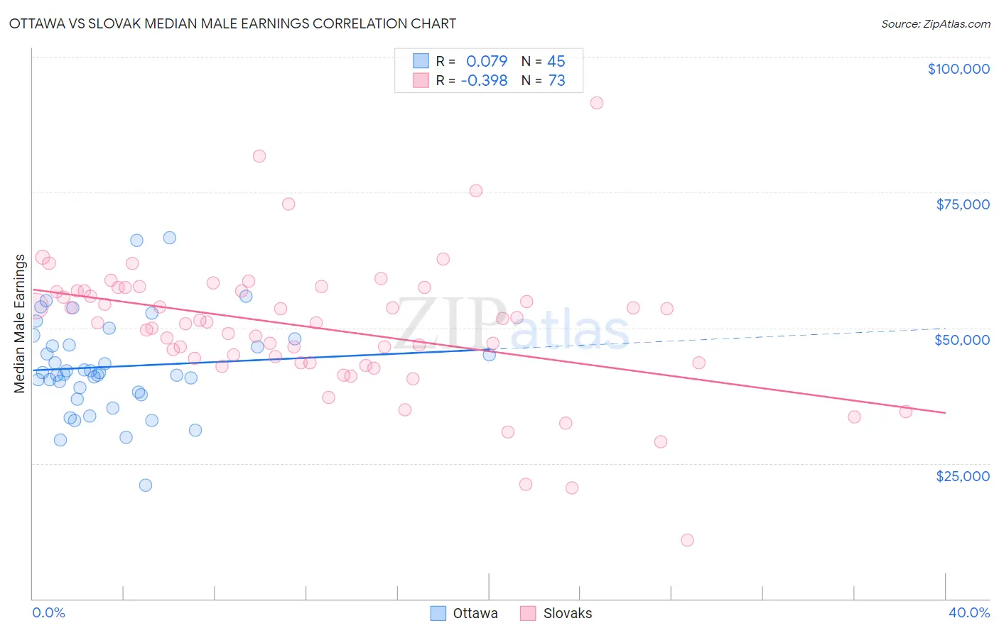 Ottawa vs Slovak Median Male Earnings