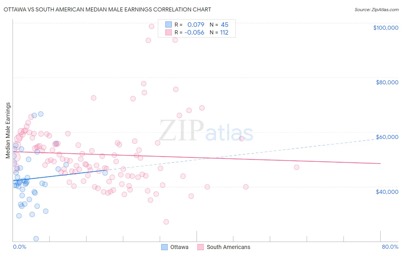 Ottawa vs South American Median Male Earnings