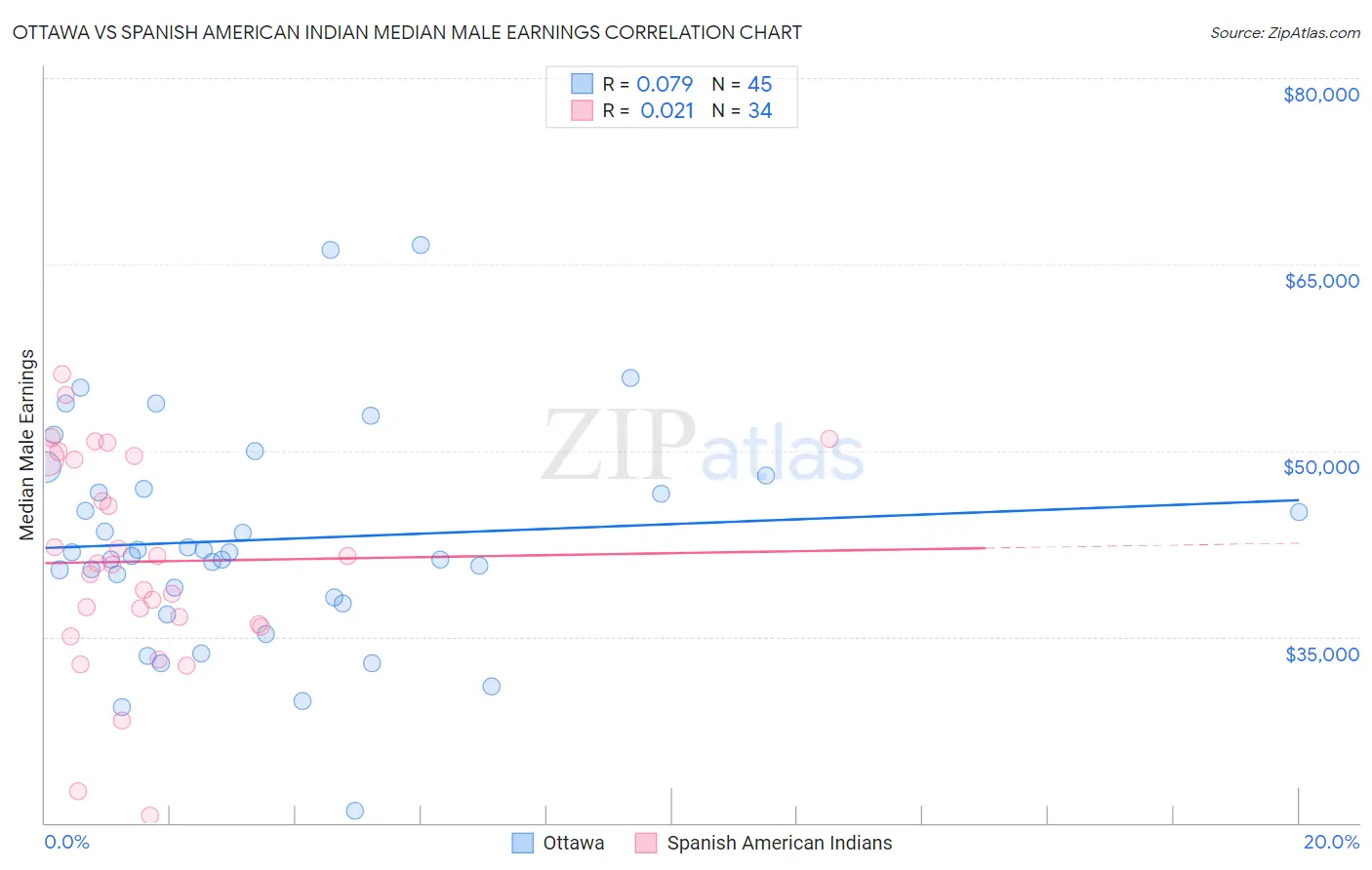 Ottawa vs Spanish American Indian Median Male Earnings