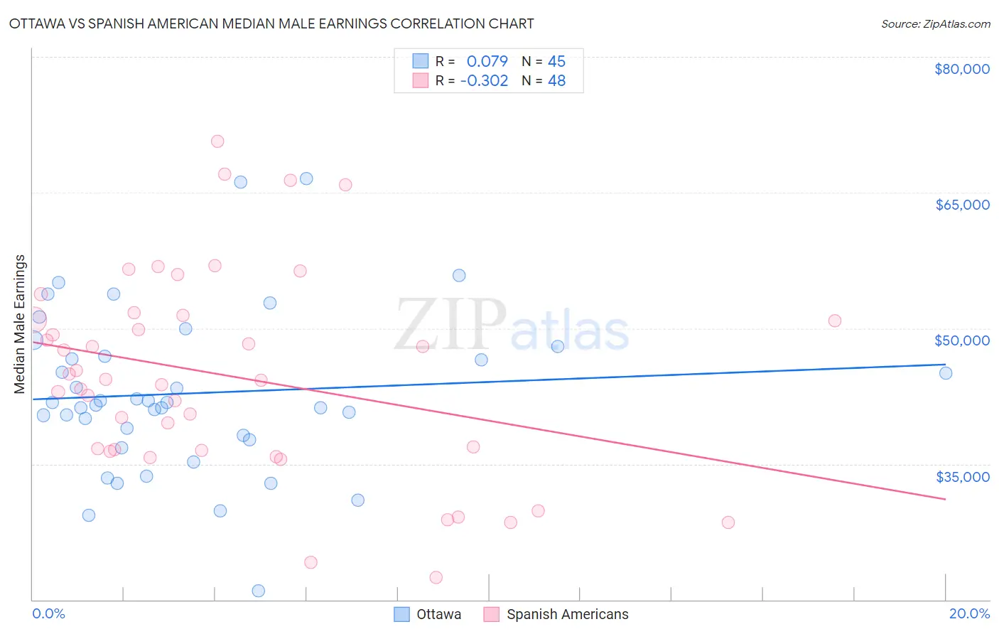 Ottawa vs Spanish American Median Male Earnings