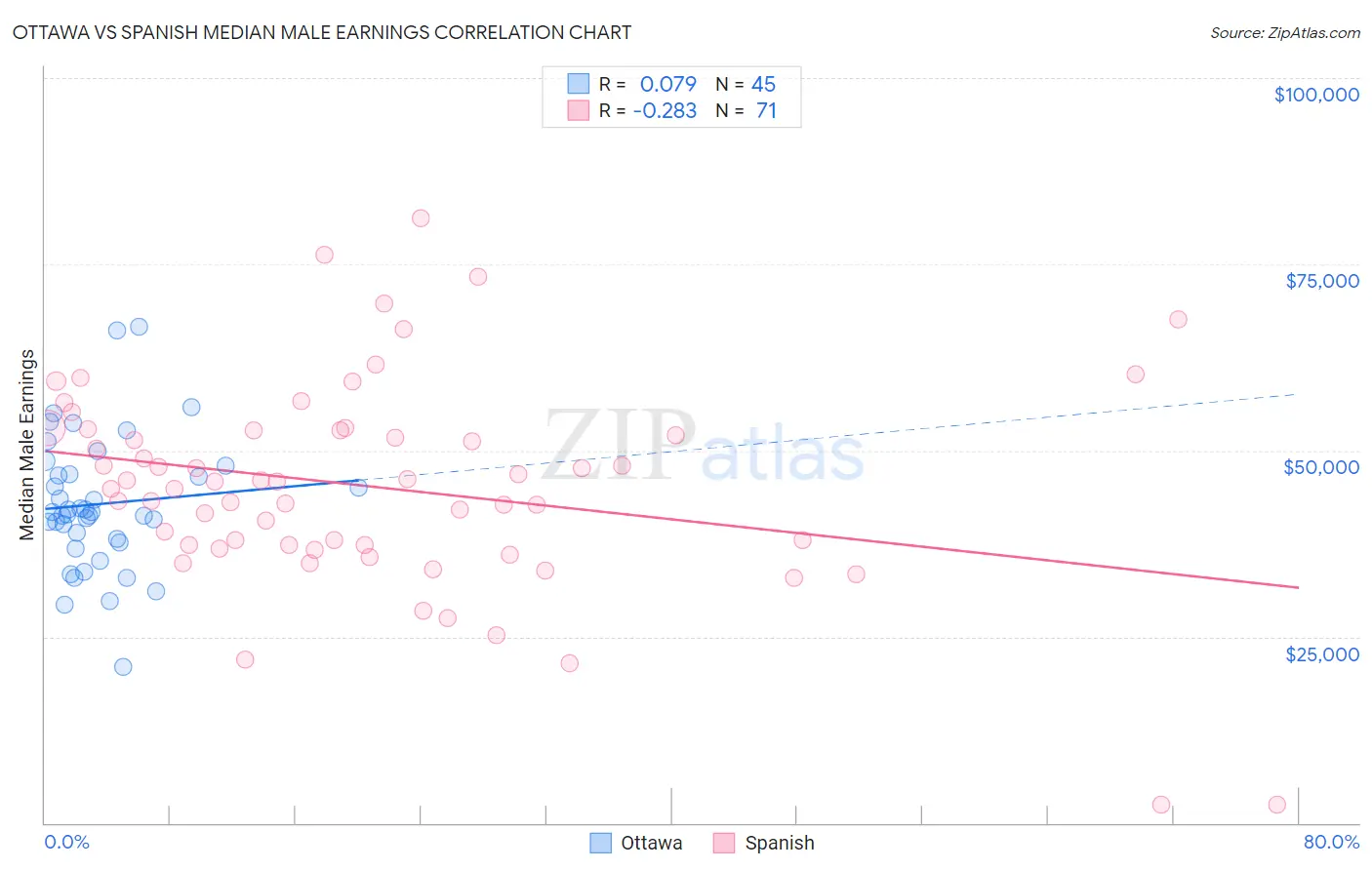 Ottawa vs Spanish Median Male Earnings