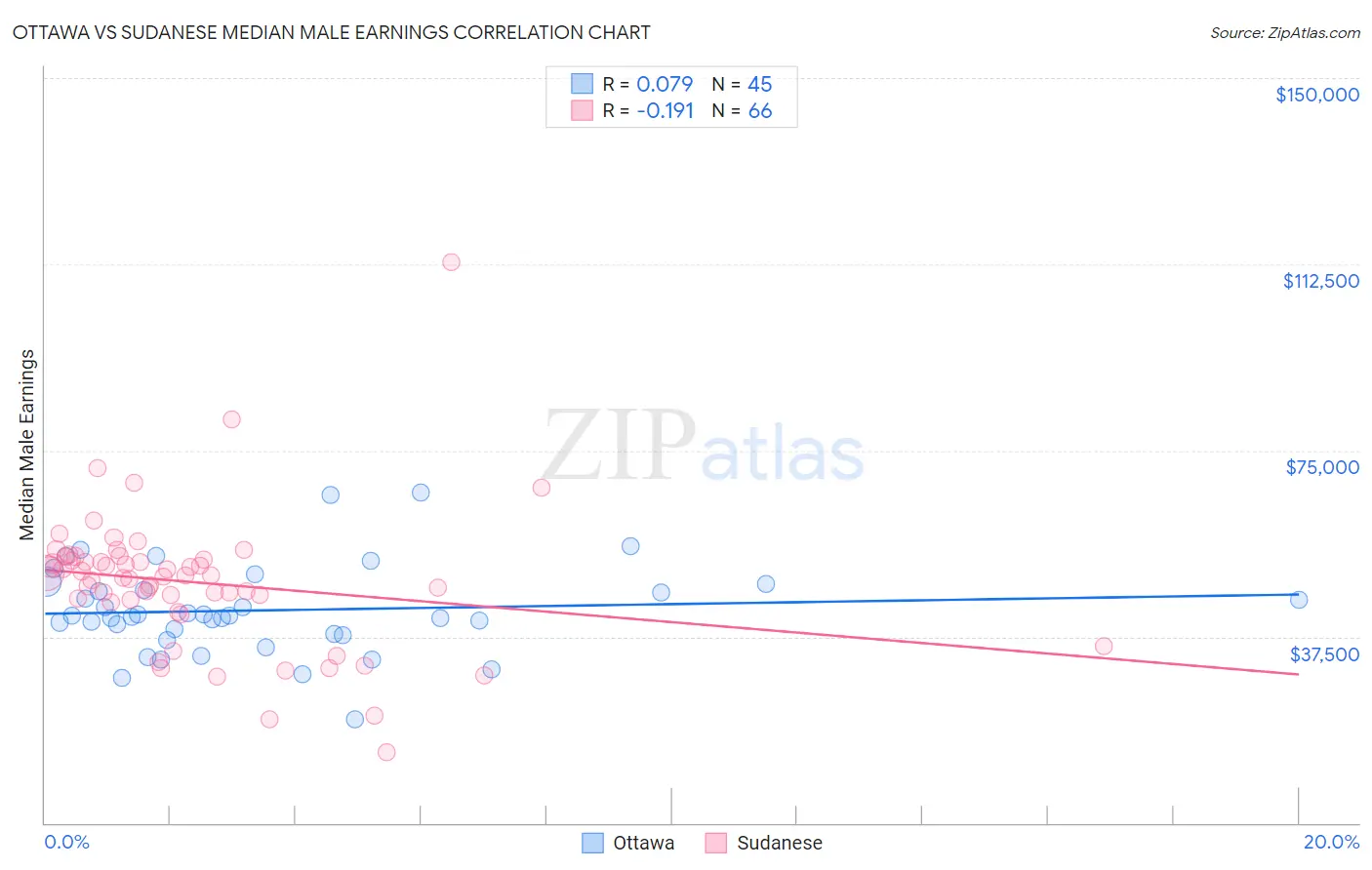 Ottawa vs Sudanese Median Male Earnings