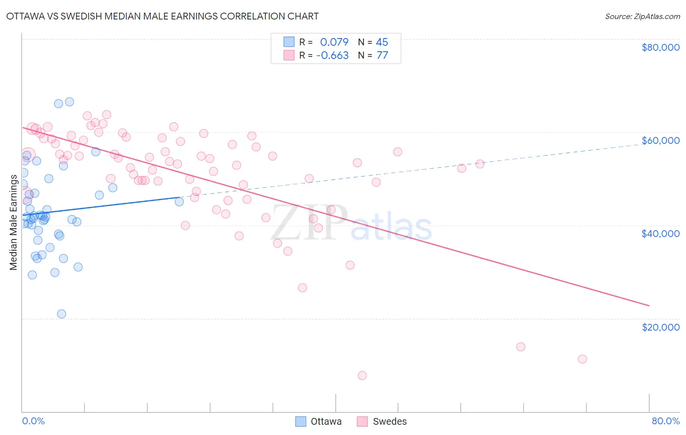 Ottawa vs Swedish Median Male Earnings