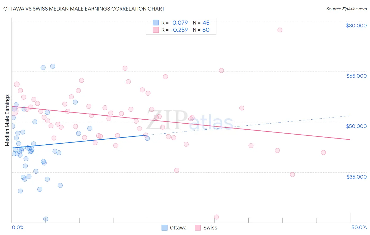 Ottawa vs Swiss Median Male Earnings