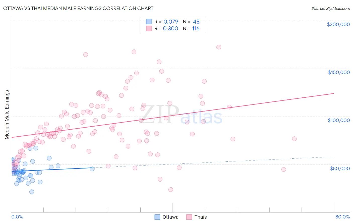 Ottawa vs Thai Median Male Earnings