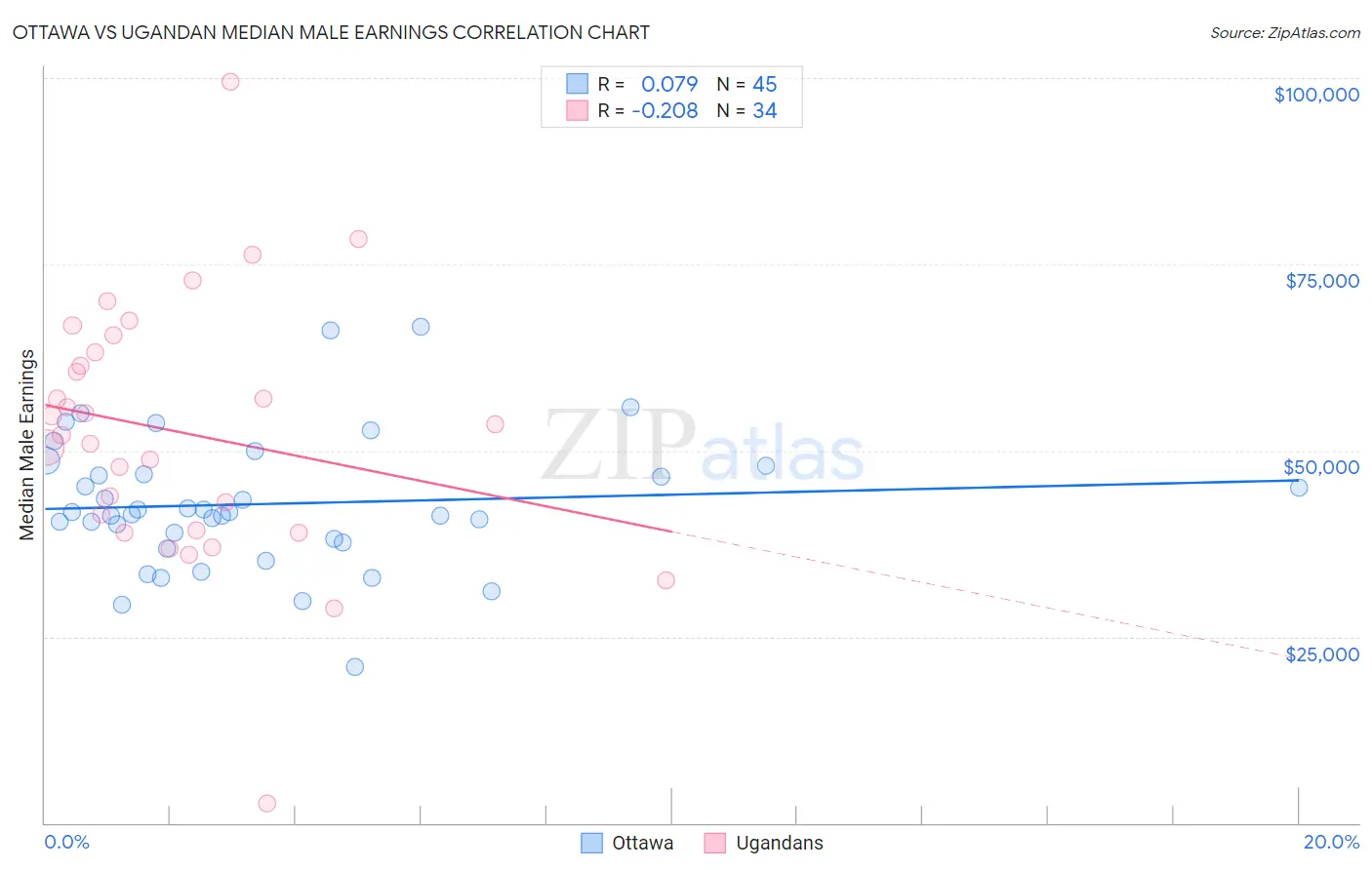 Ottawa vs Ugandan Median Male Earnings