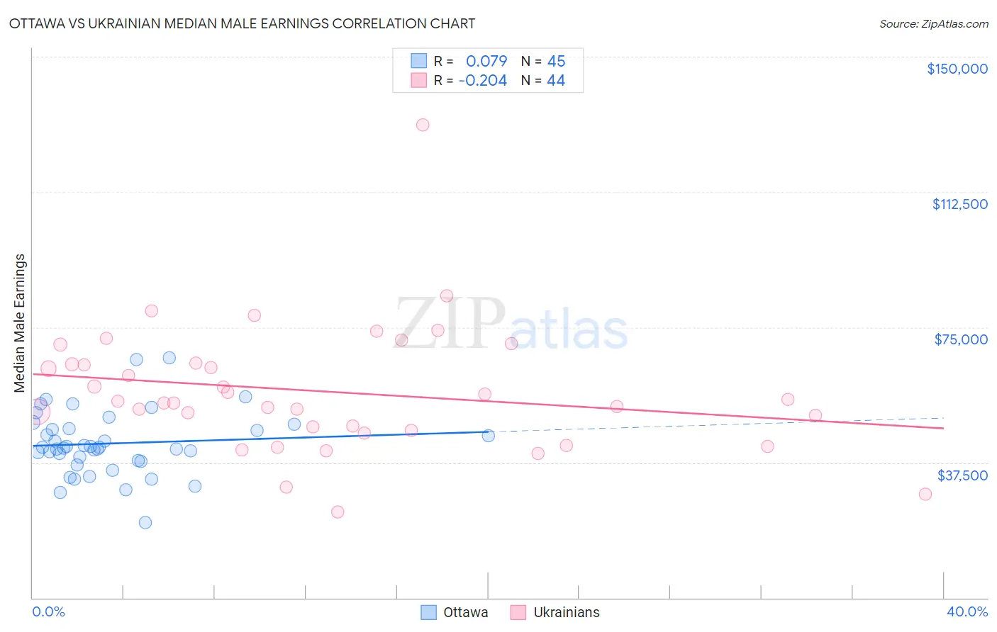 Ottawa vs Ukrainian Median Male Earnings