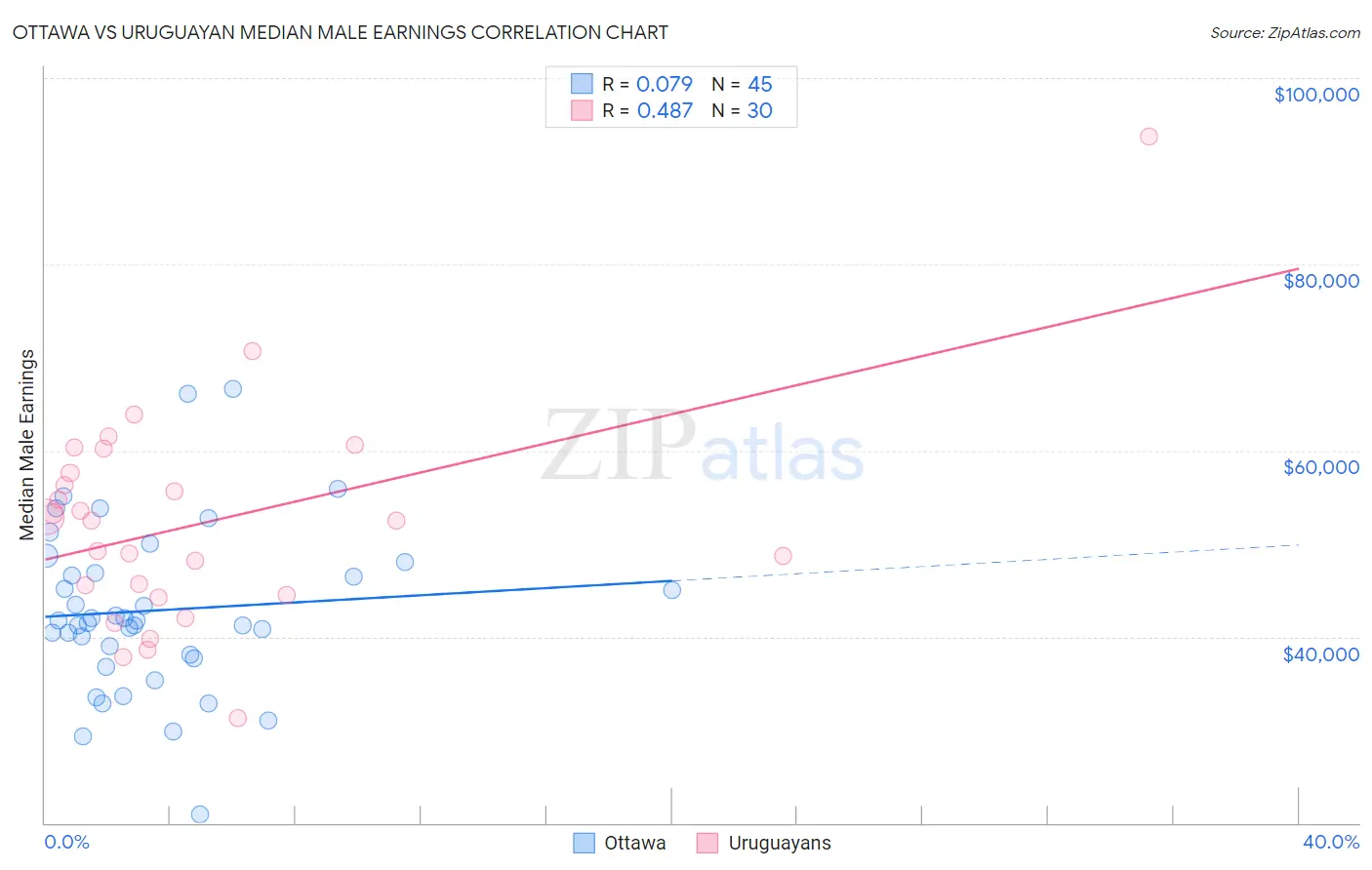 Ottawa vs Uruguayan Median Male Earnings