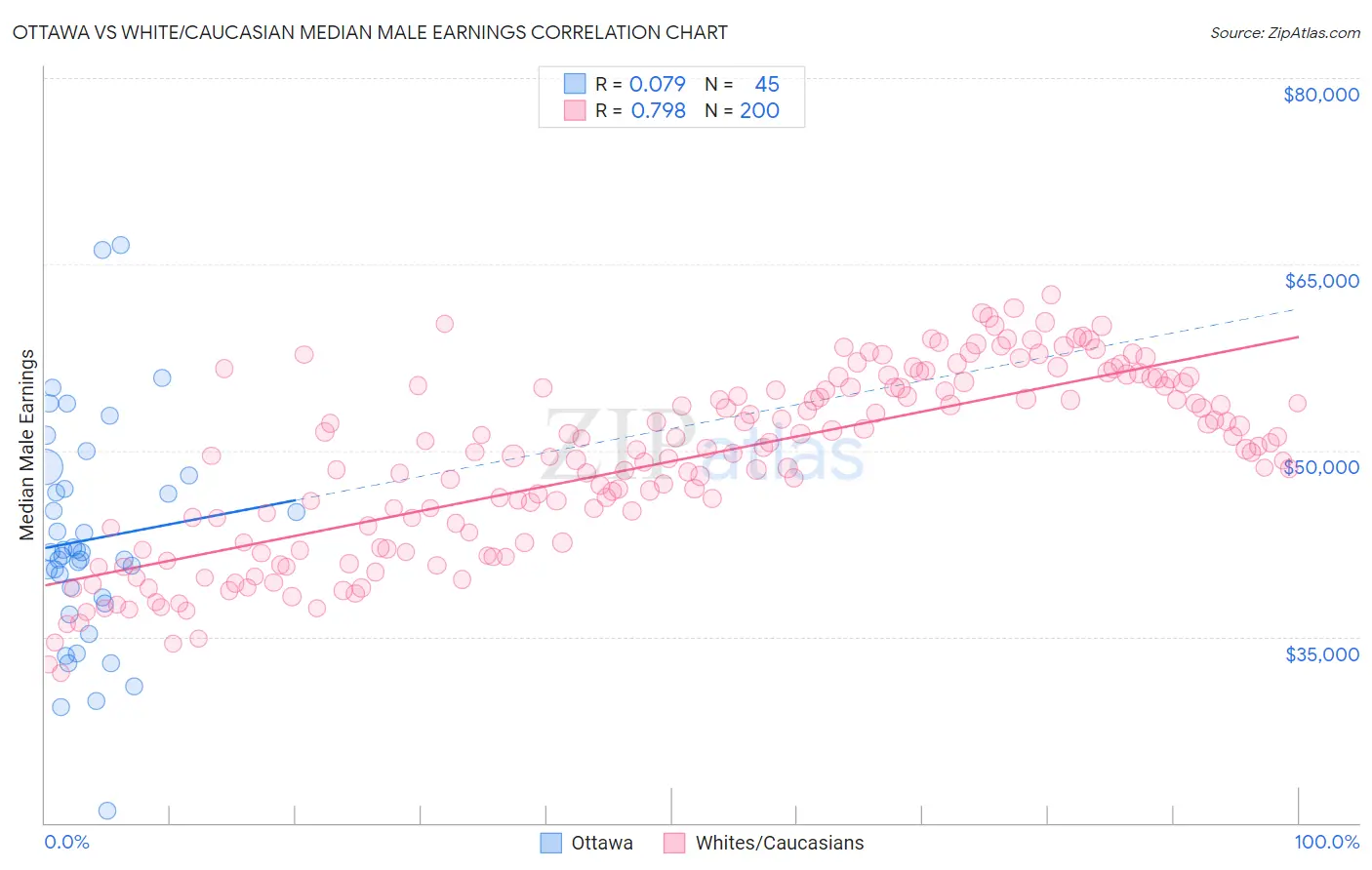 Ottawa vs White/Caucasian Median Male Earnings
