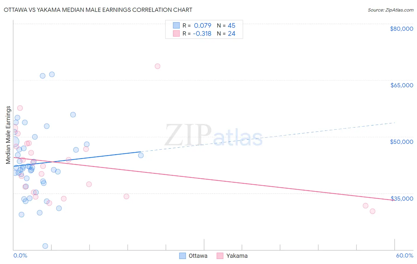 Ottawa vs Yakama Median Male Earnings