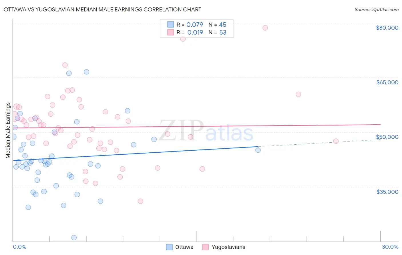 Ottawa vs Yugoslavian Median Male Earnings