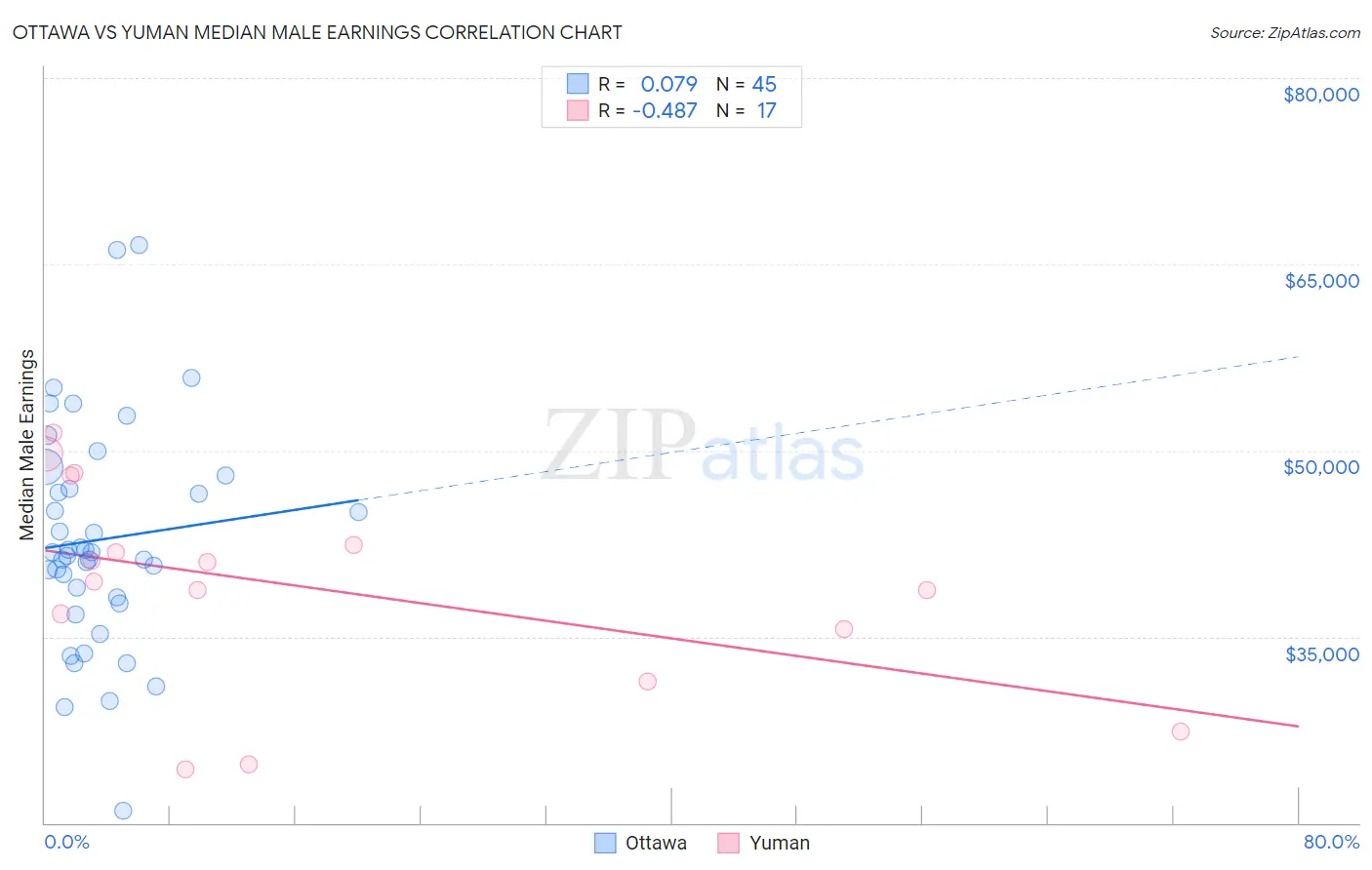 Ottawa vs Yuman Median Male Earnings