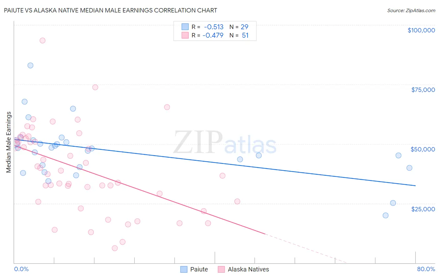 Paiute vs Alaska Native Median Male Earnings